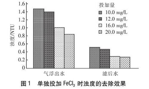 圖1單獨(dú)投加FeCl3時(shí)濁度的去除效果