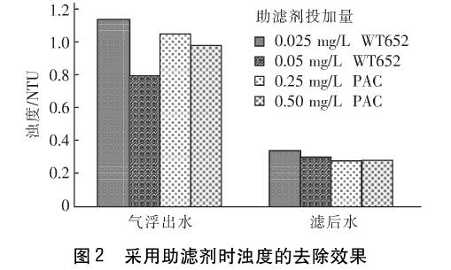 圖2采用助濾劑時(shí)濁度的去除效果