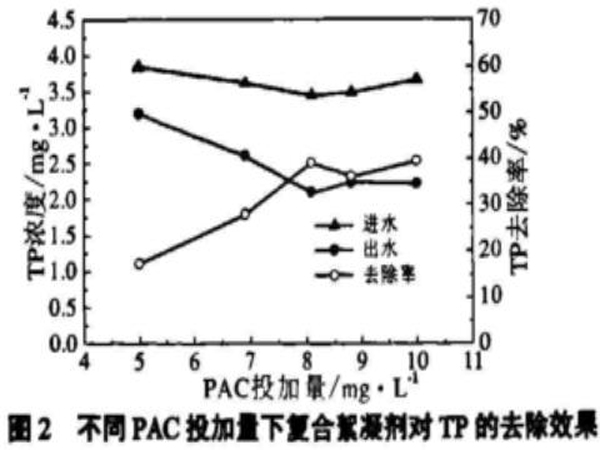 圖2不同PAC投加量下復(fù)合絮凝劑對TP的去除效果