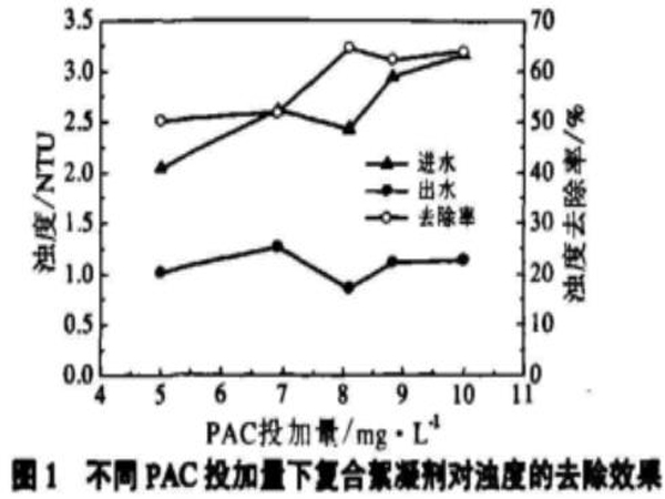 圖1不同PAC投加量下復(fù)合絮凝劑對濁度的去除效果