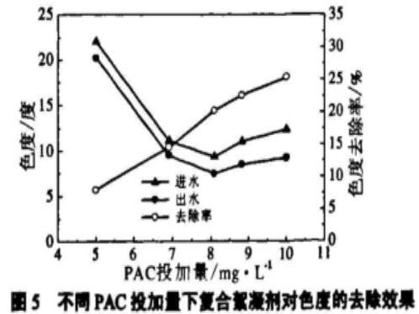 圖5不同PAC投加量下復(fù)合絮凝劑對色度的去除效果