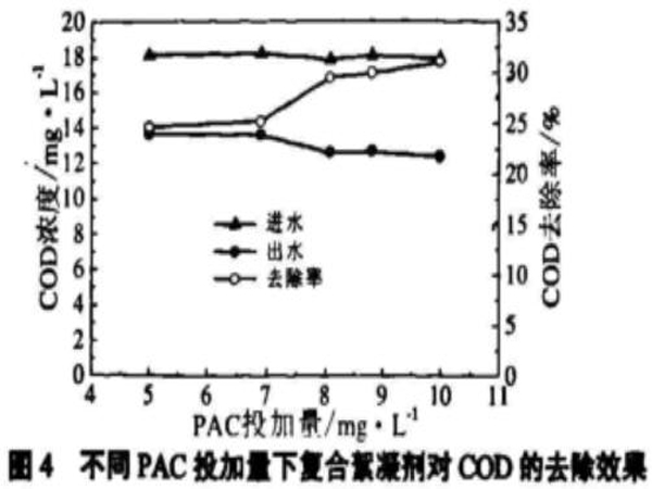 圖4不同PAC投加量下復(fù)合絮凝劑對COD的去除效果