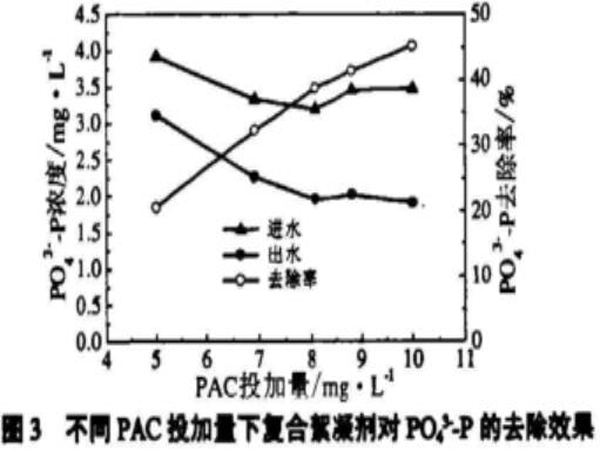圖3不同PAC投加量下復(fù)合絮凝劑對PO<sub>4</sub><sup>3-</sup>-P的去除效果
