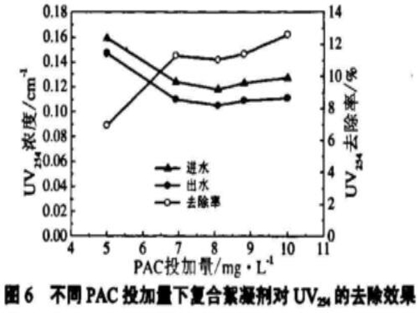 圖6不同PAC投加量下復(fù)合絮凝劑對UV254的去除效果