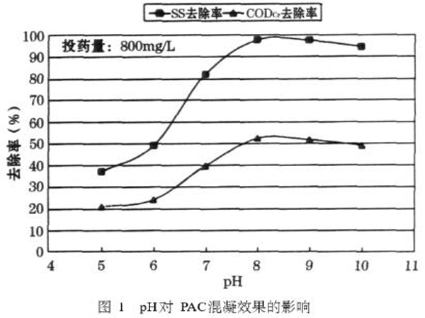 圖1pH對PAC混凝效果的影響