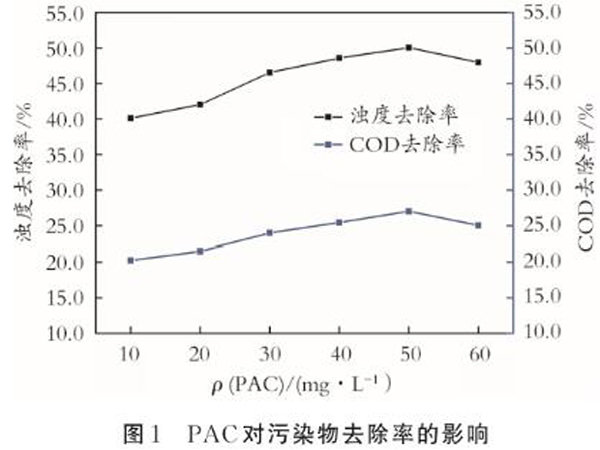 圖1PAC對污染物去除率的影響