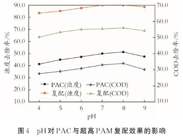 圖4pH對PAC與高分子量PAM復(fù)配效果的影響