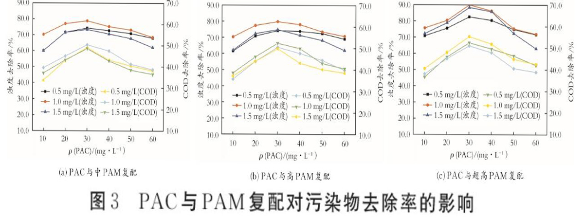 圖3PAC與PAM復(fù)配對污染物去除率的影響