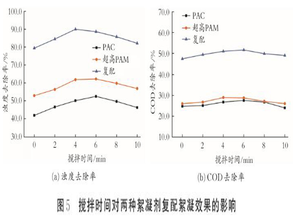 圖5攪拌時間對兩種絮凝劑復(fù)配絮凝效果的影響