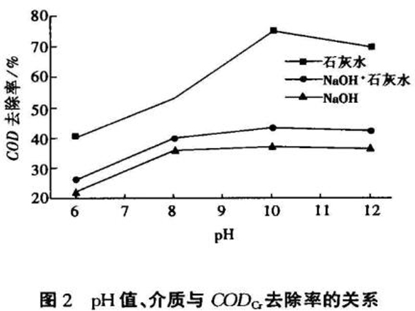 圖2pH值、介質(zhì)與CODcr去除率的關(guān)系
